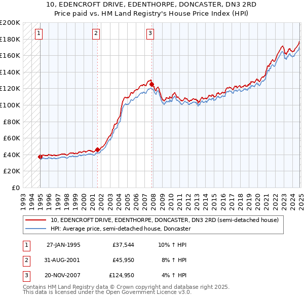 10, EDENCROFT DRIVE, EDENTHORPE, DONCASTER, DN3 2RD: Price paid vs HM Land Registry's House Price Index