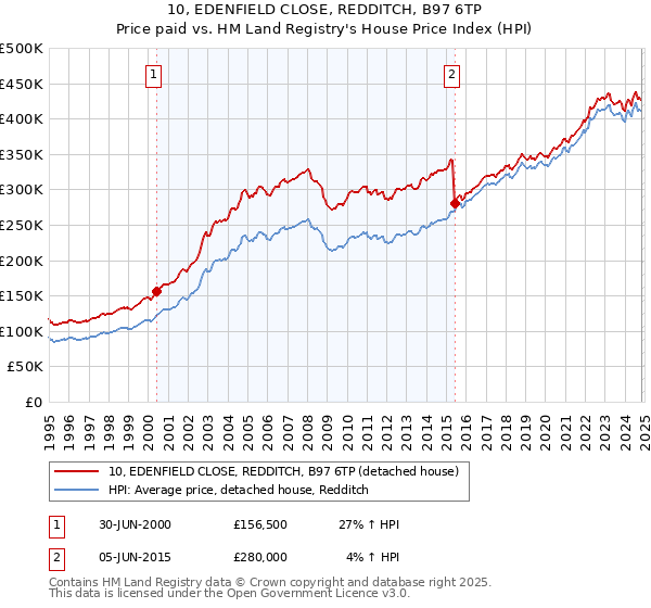 10, EDENFIELD CLOSE, REDDITCH, B97 6TP: Price paid vs HM Land Registry's House Price Index