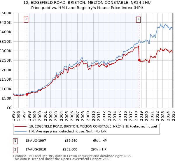 10, EDGEFIELD ROAD, BRISTON, MELTON CONSTABLE, NR24 2HU: Price paid vs HM Land Registry's House Price Index