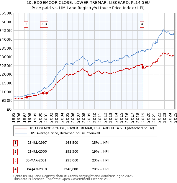 10, EDGEMOOR CLOSE, LOWER TREMAR, LISKEARD, PL14 5EU: Price paid vs HM Land Registry's House Price Index