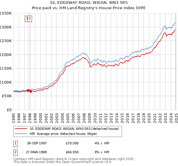 10, EDGEWAY ROAD, WIGAN, WN3 5RS: Price paid vs HM Land Registry's House Price Index