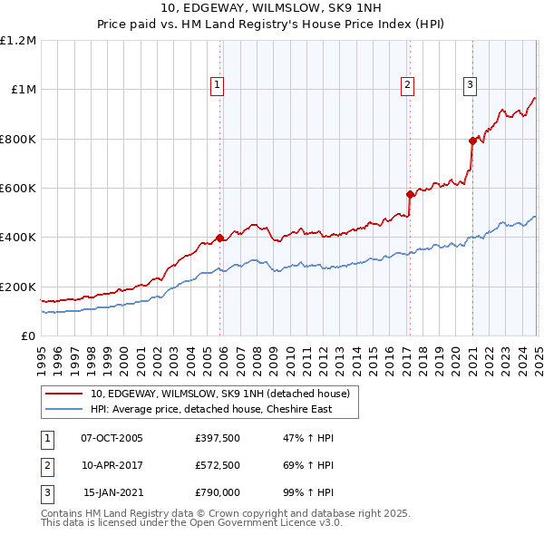 10, EDGEWAY, WILMSLOW, SK9 1NH: Price paid vs HM Land Registry's House Price Index