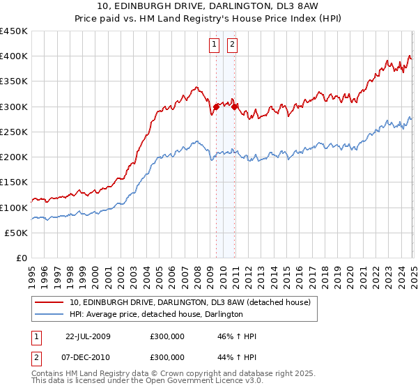 10, EDINBURGH DRIVE, DARLINGTON, DL3 8AW: Price paid vs HM Land Registry's House Price Index