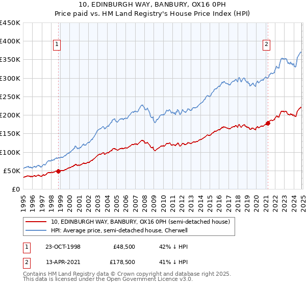 10, EDINBURGH WAY, BANBURY, OX16 0PH: Price paid vs HM Land Registry's House Price Index