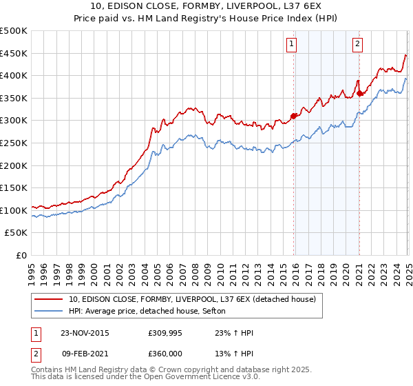 10, EDISON CLOSE, FORMBY, LIVERPOOL, L37 6EX: Price paid vs HM Land Registry's House Price Index