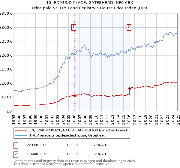 10, EDMUND PLACE, GATESHEAD, NE9 6BX: Price paid vs HM Land Registry's House Price Index