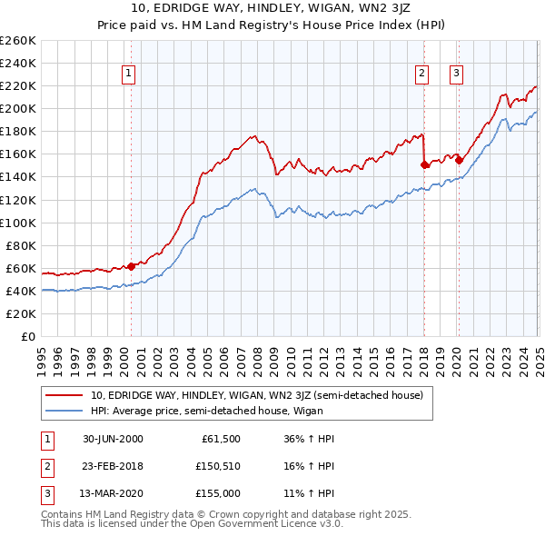 10, EDRIDGE WAY, HINDLEY, WIGAN, WN2 3JZ: Price paid vs HM Land Registry's House Price Index