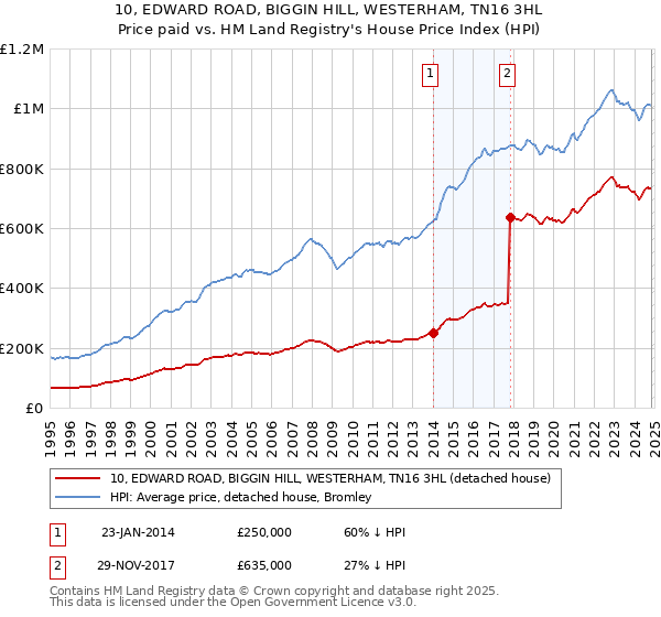 10, EDWARD ROAD, BIGGIN HILL, WESTERHAM, TN16 3HL: Price paid vs HM Land Registry's House Price Index