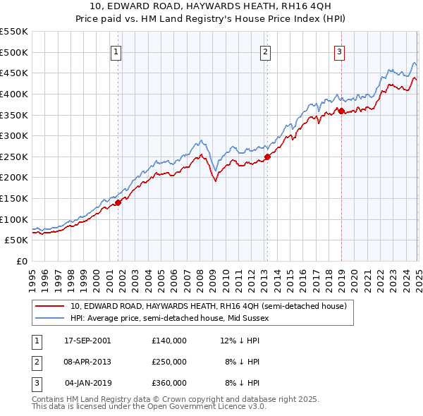 10, EDWARD ROAD, HAYWARDS HEATH, RH16 4QH: Price paid vs HM Land Registry's House Price Index