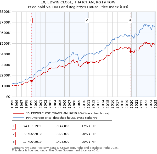 10, EDWIN CLOSE, THATCHAM, RG19 4GW: Price paid vs HM Land Registry's House Price Index