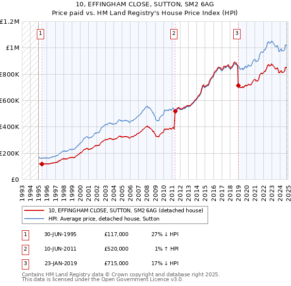 10, EFFINGHAM CLOSE, SUTTON, SM2 6AG: Price paid vs HM Land Registry's House Price Index