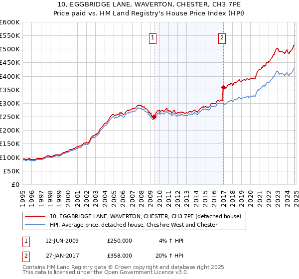 10, EGGBRIDGE LANE, WAVERTON, CHESTER, CH3 7PE: Price paid vs HM Land Registry's House Price Index