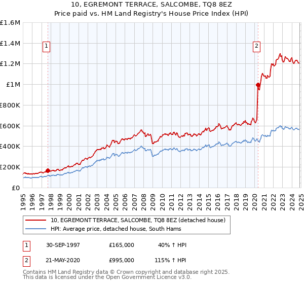 10, EGREMONT TERRACE, SALCOMBE, TQ8 8EZ: Price paid vs HM Land Registry's House Price Index