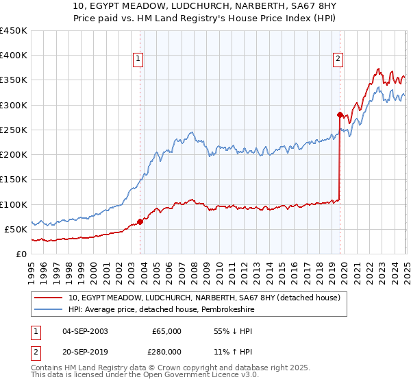 10, EGYPT MEADOW, LUDCHURCH, NARBERTH, SA67 8HY: Price paid vs HM Land Registry's House Price Index