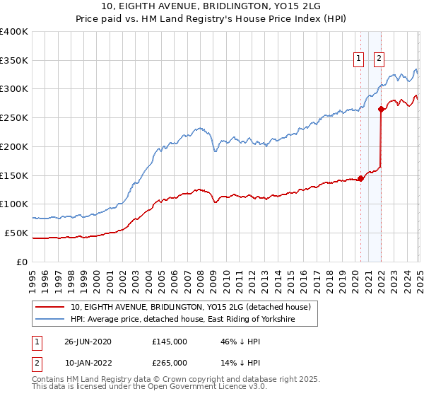 10, EIGHTH AVENUE, BRIDLINGTON, YO15 2LG: Price paid vs HM Land Registry's House Price Index