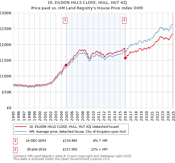 10, EILDON HILLS CLOSE, HULL, HU7 4ZJ: Price paid vs HM Land Registry's House Price Index