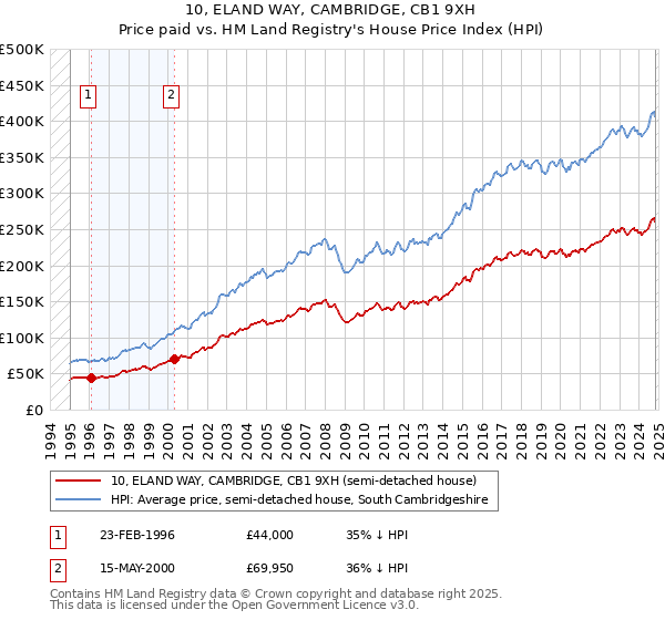 10, ELAND WAY, CAMBRIDGE, CB1 9XH: Price paid vs HM Land Registry's House Price Index