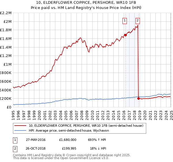 10, ELDERFLOWER COPPICE, PERSHORE, WR10 1FB: Price paid vs HM Land Registry's House Price Index