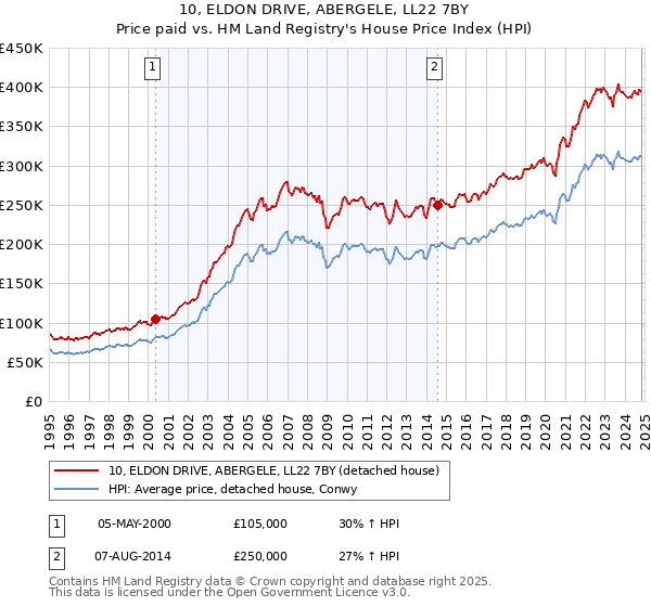 10, ELDON DRIVE, ABERGELE, LL22 7BY: Price paid vs HM Land Registry's House Price Index