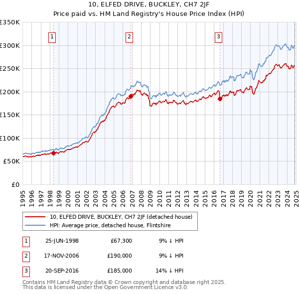 10, ELFED DRIVE, BUCKLEY, CH7 2JF: Price paid vs HM Land Registry's House Price Index