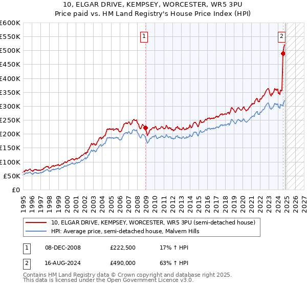 10, ELGAR DRIVE, KEMPSEY, WORCESTER, WR5 3PU: Price paid vs HM Land Registry's House Price Index