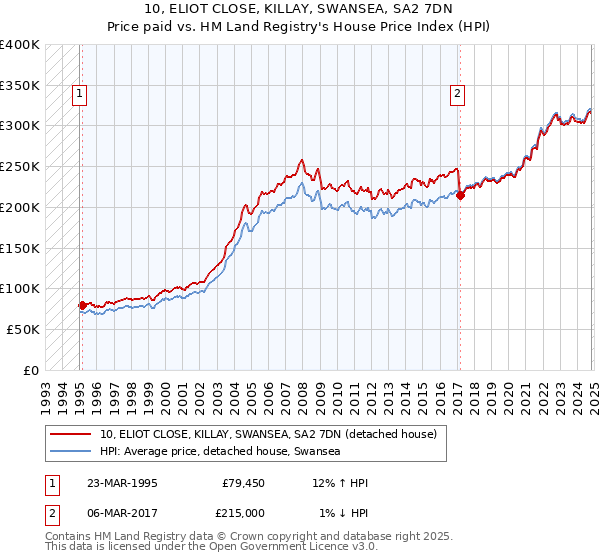 10, ELIOT CLOSE, KILLAY, SWANSEA, SA2 7DN: Price paid vs HM Land Registry's House Price Index