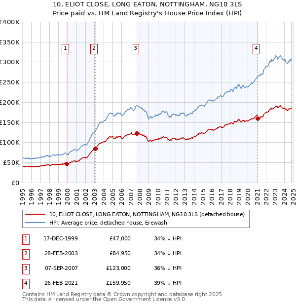 10, ELIOT CLOSE, LONG EATON, NOTTINGHAM, NG10 3LS: Price paid vs HM Land Registry's House Price Index