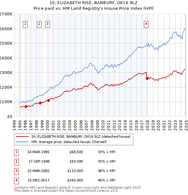 10, ELIZABETH RISE, BANBURY, OX16 9LZ: Price paid vs HM Land Registry's House Price Index