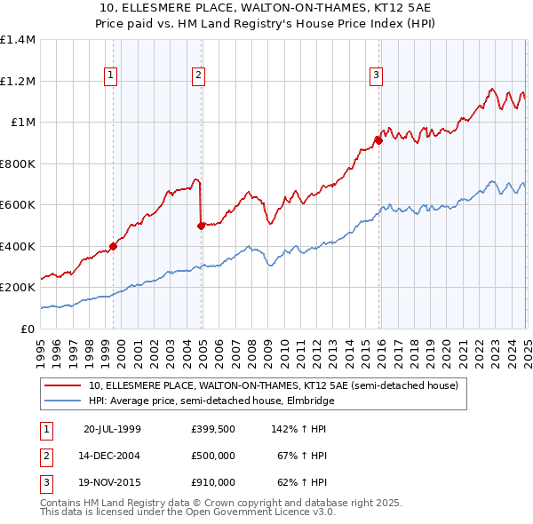 10, ELLESMERE PLACE, WALTON-ON-THAMES, KT12 5AE: Price paid vs HM Land Registry's House Price Index