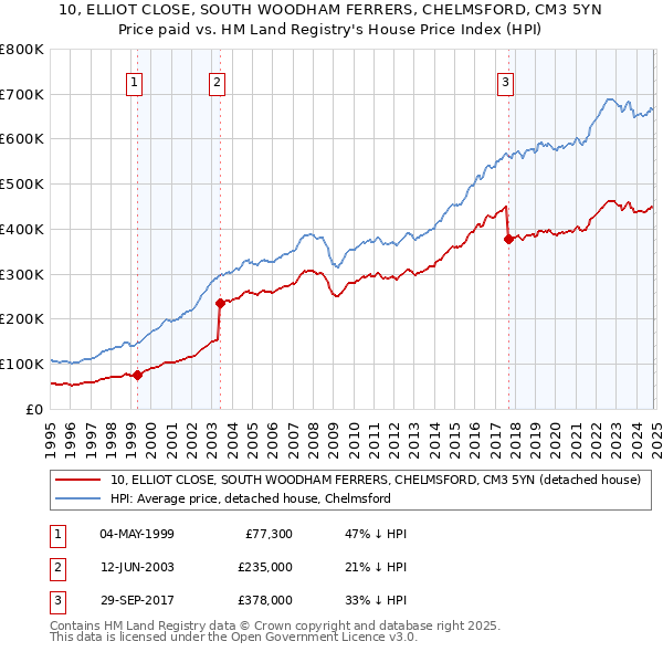 10, ELLIOT CLOSE, SOUTH WOODHAM FERRERS, CHELMSFORD, CM3 5YN: Price paid vs HM Land Registry's House Price Index