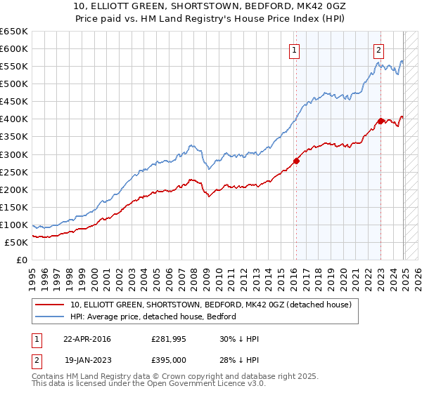 10, ELLIOTT GREEN, SHORTSTOWN, BEDFORD, MK42 0GZ: Price paid vs HM Land Registry's House Price Index