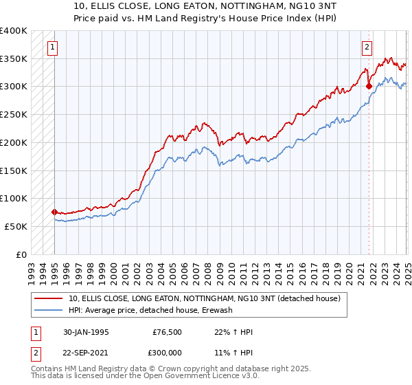 10, ELLIS CLOSE, LONG EATON, NOTTINGHAM, NG10 3NT: Price paid vs HM Land Registry's House Price Index