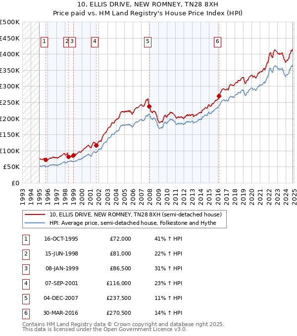 10, ELLIS DRIVE, NEW ROMNEY, TN28 8XH: Price paid vs HM Land Registry's House Price Index