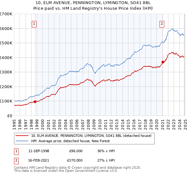 10, ELM AVENUE, PENNINGTON, LYMINGTON, SO41 8BL: Price paid vs HM Land Registry's House Price Index