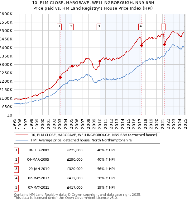 10, ELM CLOSE, HARGRAVE, WELLINGBOROUGH, NN9 6BH: Price paid vs HM Land Registry's House Price Index