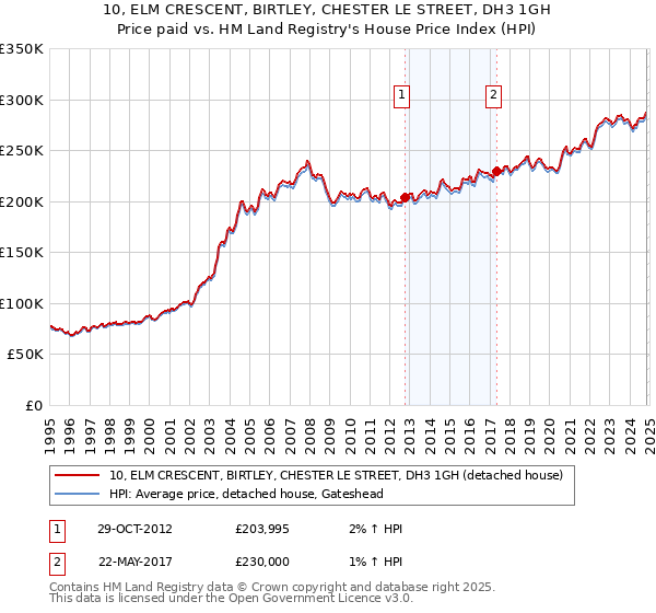 10, ELM CRESCENT, BIRTLEY, CHESTER LE STREET, DH3 1GH: Price paid vs HM Land Registry's House Price Index