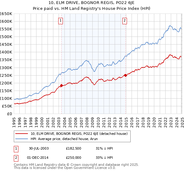 10, ELM DRIVE, BOGNOR REGIS, PO22 6JE: Price paid vs HM Land Registry's House Price Index