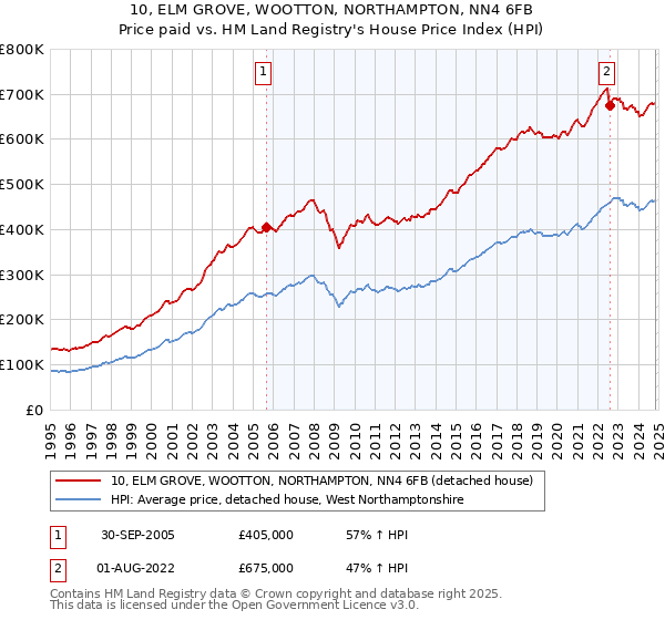 10, ELM GROVE, WOOTTON, NORTHAMPTON, NN4 6FB: Price paid vs HM Land Registry's House Price Index