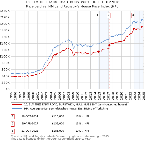 10, ELM TREE FARM ROAD, BURSTWICK, HULL, HU12 9HY: Price paid vs HM Land Registry's House Price Index