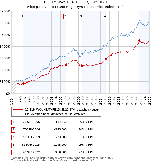 10, ELM WAY, HEATHFIELD, TN21 8YH: Price paid vs HM Land Registry's House Price Index