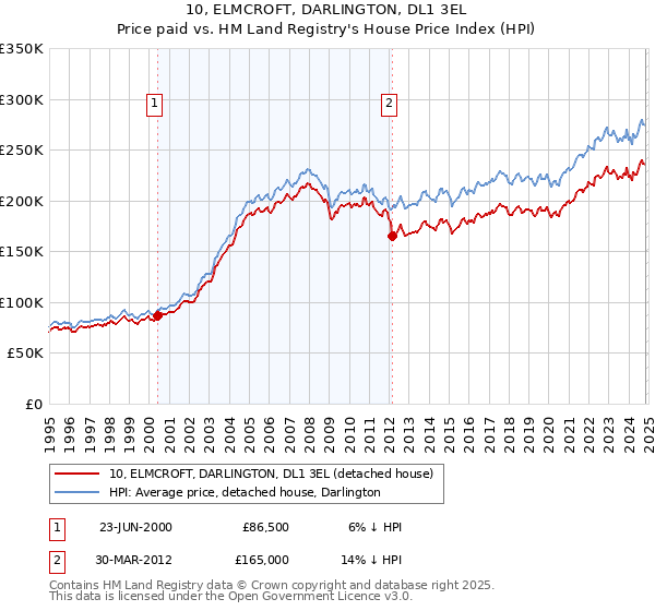 10, ELMCROFT, DARLINGTON, DL1 3EL: Price paid vs HM Land Registry's House Price Index