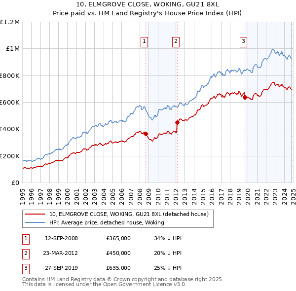 10, ELMGROVE CLOSE, WOKING, GU21 8XL: Price paid vs HM Land Registry's House Price Index