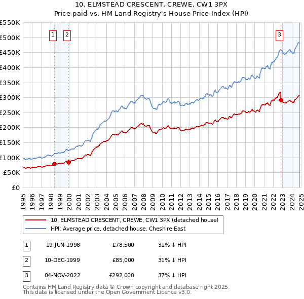 10, ELMSTEAD CRESCENT, CREWE, CW1 3PX: Price paid vs HM Land Registry's House Price Index