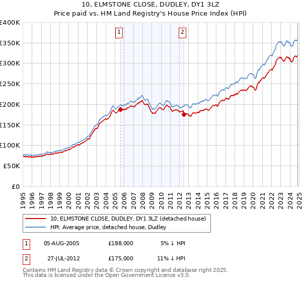 10, ELMSTONE CLOSE, DUDLEY, DY1 3LZ: Price paid vs HM Land Registry's House Price Index