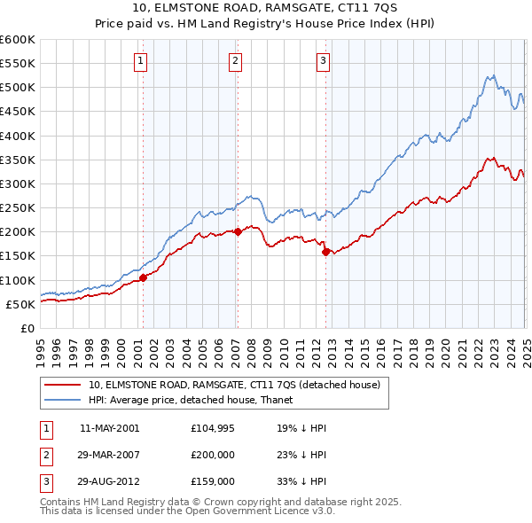 10, ELMSTONE ROAD, RAMSGATE, CT11 7QS: Price paid vs HM Land Registry's House Price Index