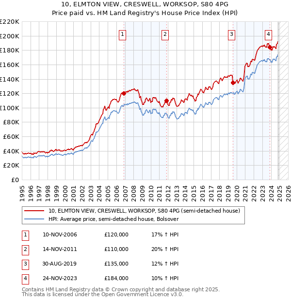 10, ELMTON VIEW, CRESWELL, WORKSOP, S80 4PG: Price paid vs HM Land Registry's House Price Index