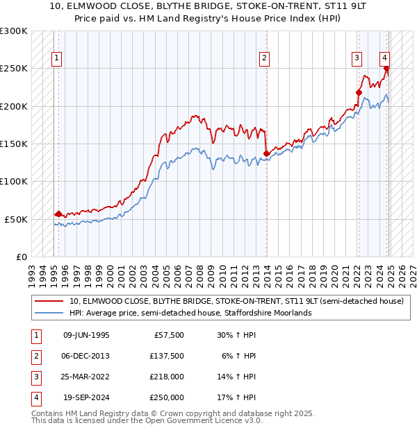 10, ELMWOOD CLOSE, BLYTHE BRIDGE, STOKE-ON-TRENT, ST11 9LT: Price paid vs HM Land Registry's House Price Index