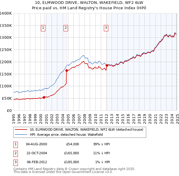 10, ELMWOOD DRIVE, WALTON, WAKEFIELD, WF2 6LW: Price paid vs HM Land Registry's House Price Index