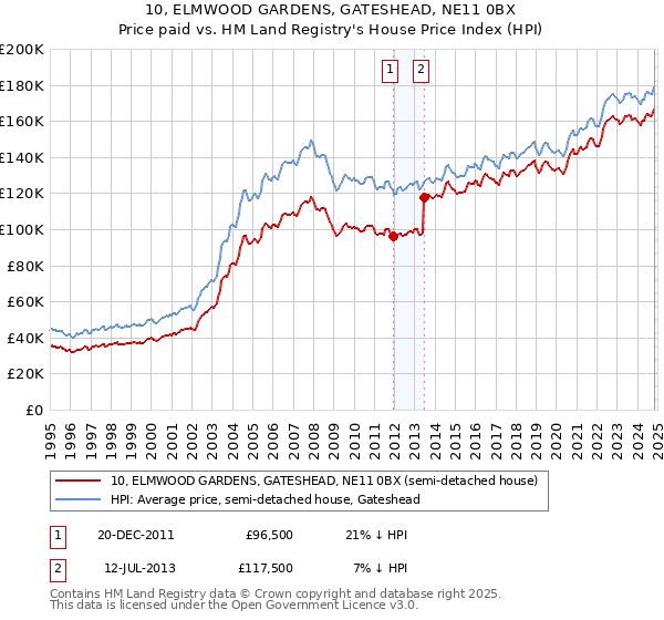 10, ELMWOOD GARDENS, GATESHEAD, NE11 0BX: Price paid vs HM Land Registry's House Price Index