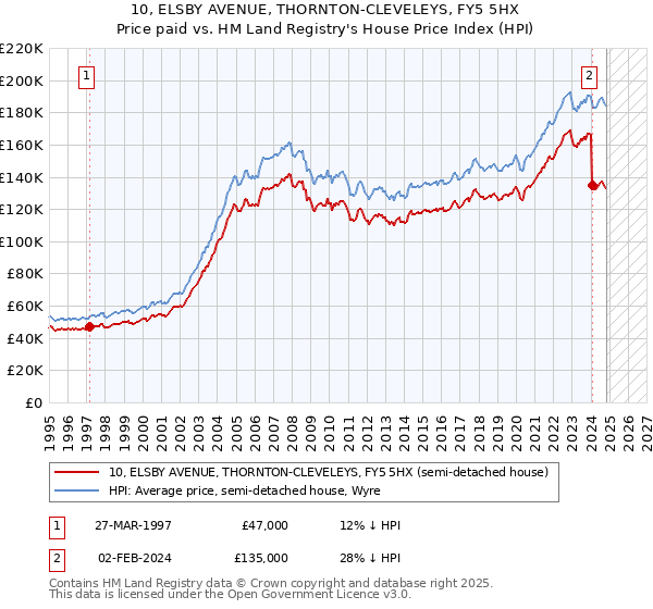 10, ELSBY AVENUE, THORNTON-CLEVELEYS, FY5 5HX: Price paid vs HM Land Registry's House Price Index